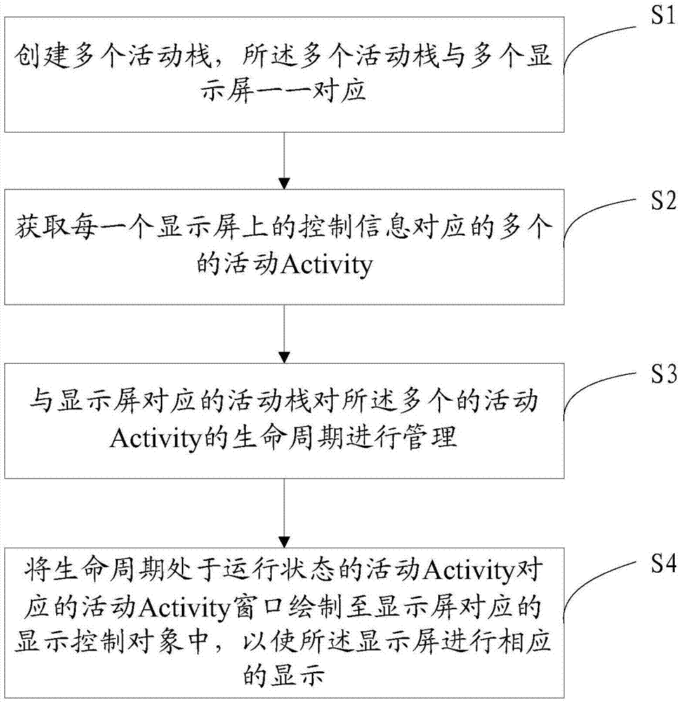 Multi-screen display control method and system