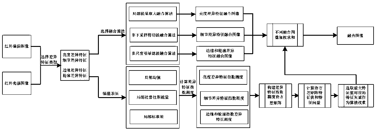 A multi-algorithm fusion method for measuring the difference characteristic index of dual-mode infrared images