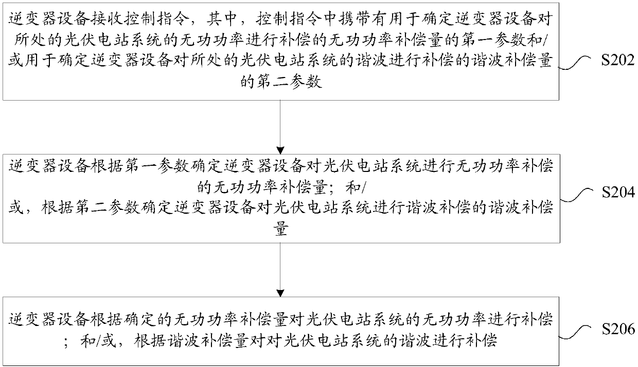 Power control method and device, inverter device and power station controller