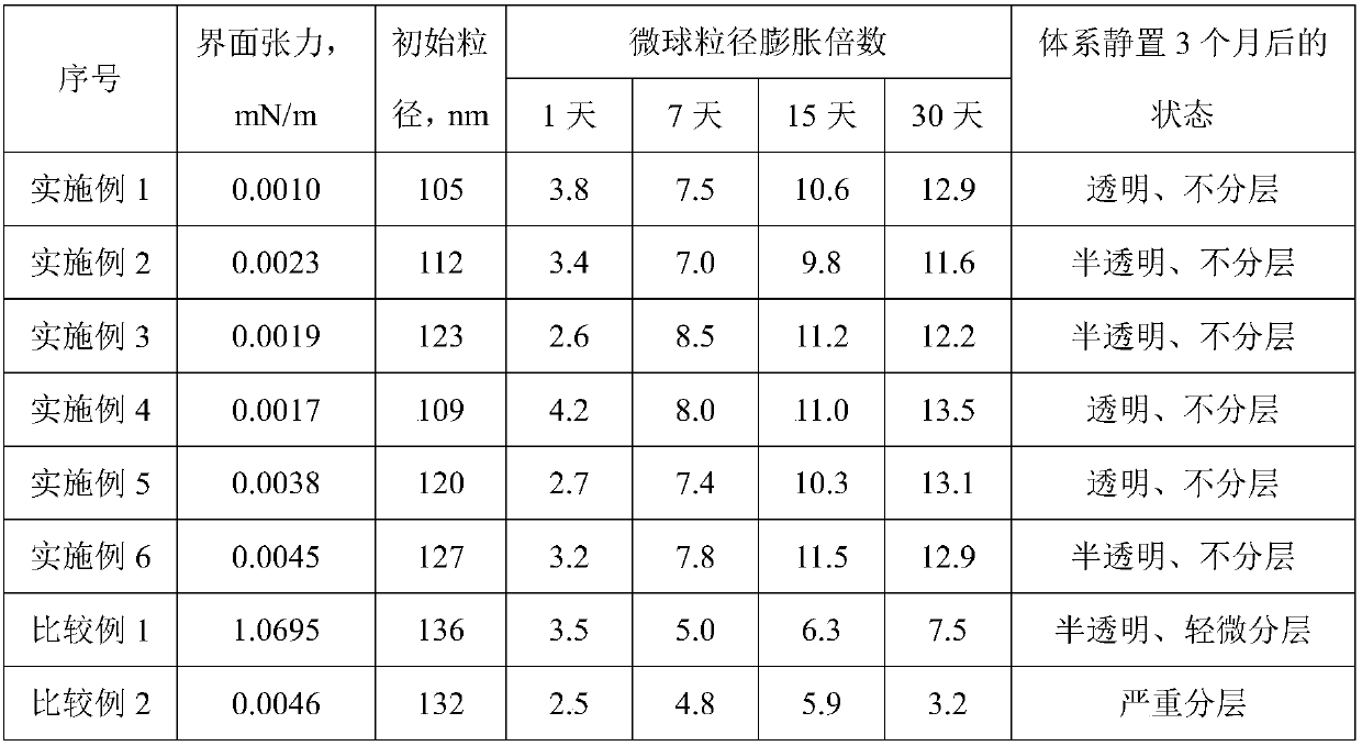 Polymer micro-emulsion adopting gemini sulfonate type composite emulsifier, profile control and flooding system, and preparation method and application of polymer micro-emulsion