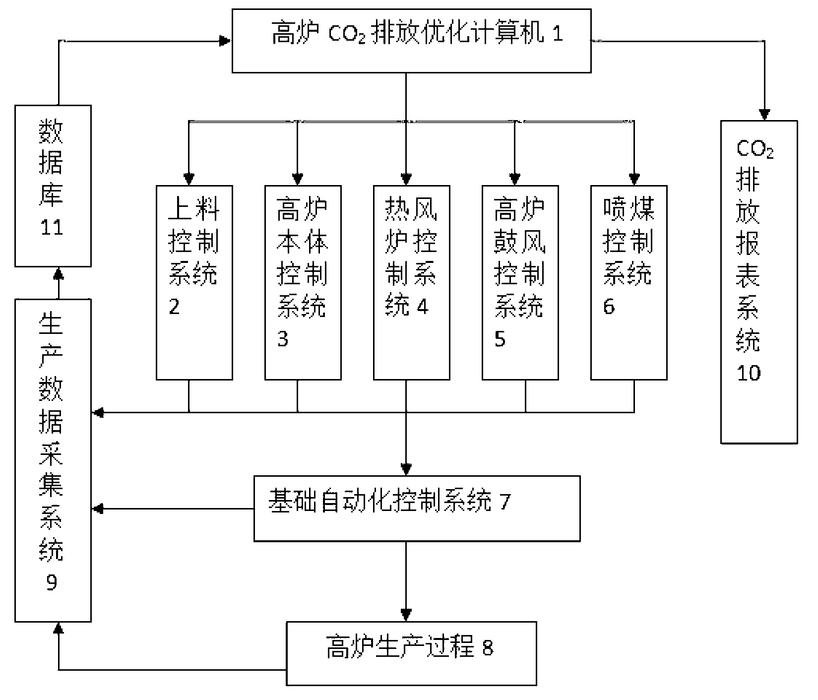 Intelligent optimal control system for CO2 emission of blast furnace