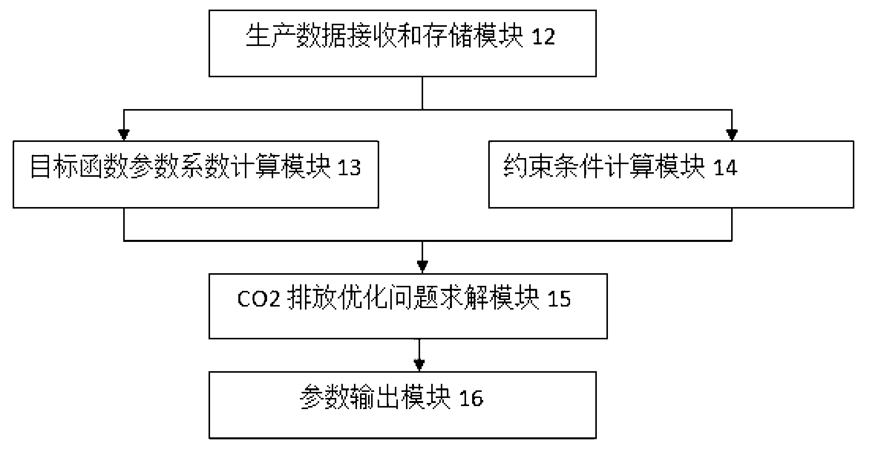 Intelligent optimal control system for CO2 emission of blast furnace