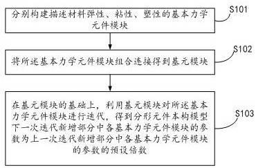 Construction and solving method of elastic and viscous plastic material fractal constitutive model