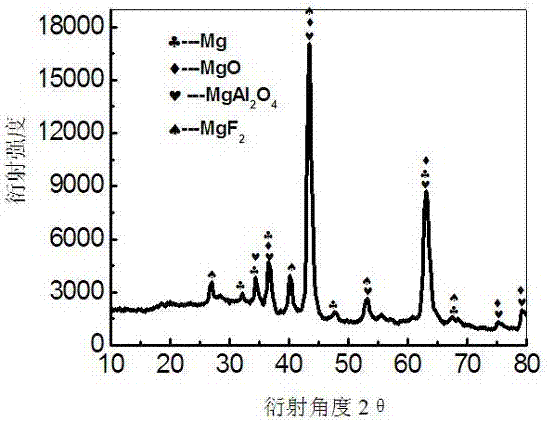 Preparation method of anti-corrosion and anti-friction synergistic coating on the surface of light alloy and composite material