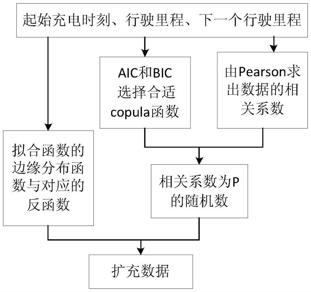 A load prediction method for electric vehicle charging station based on copula algorithm