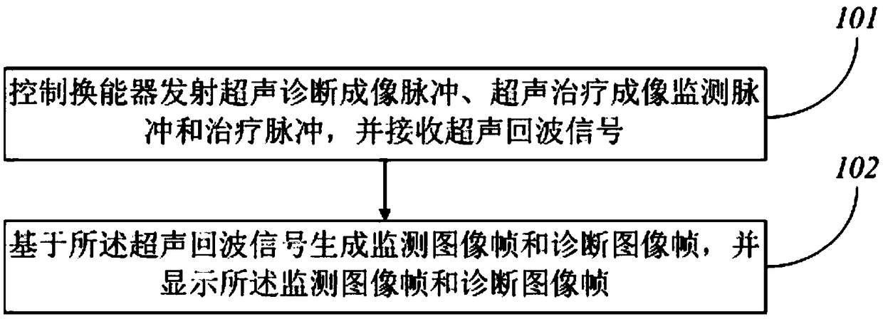 Ultrasonic scanning method and device