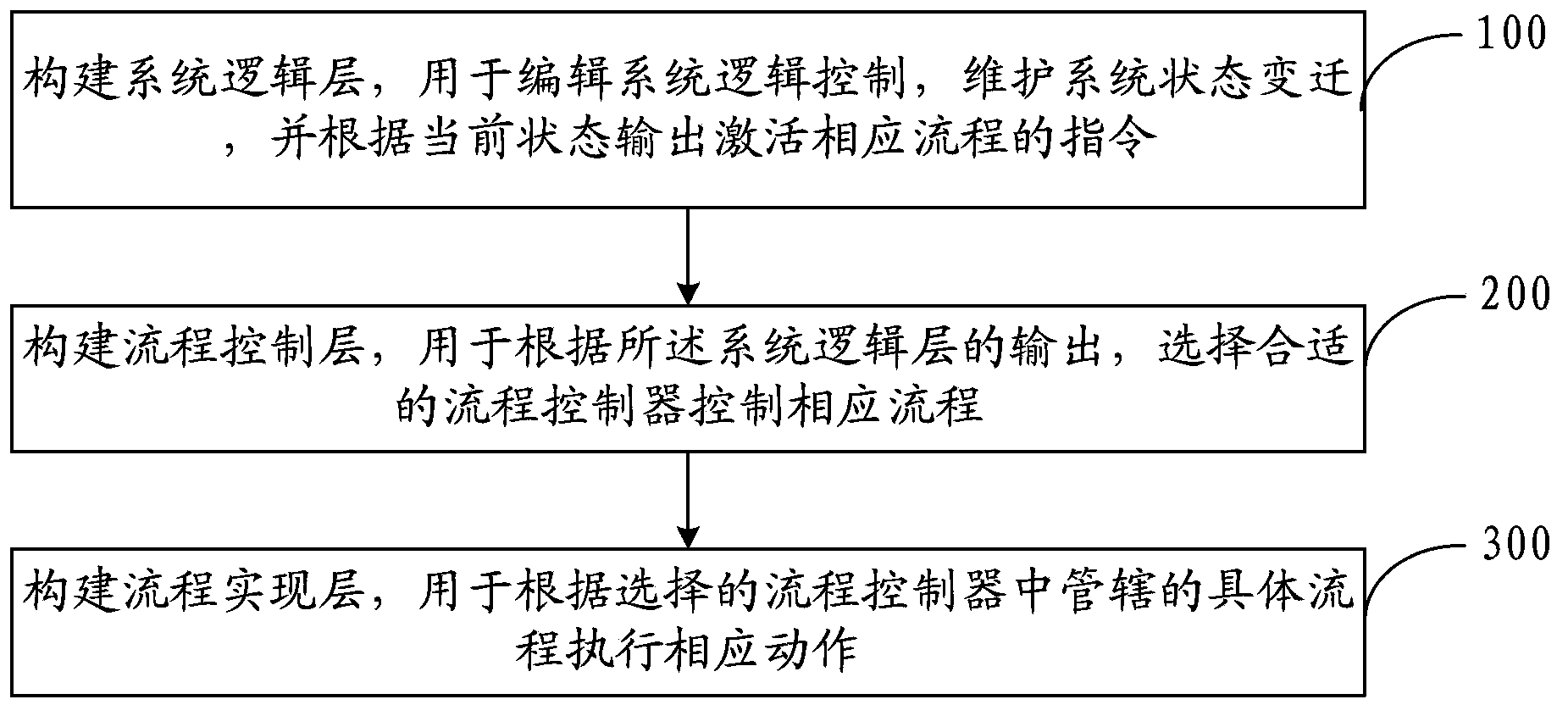 PLC program design method and system