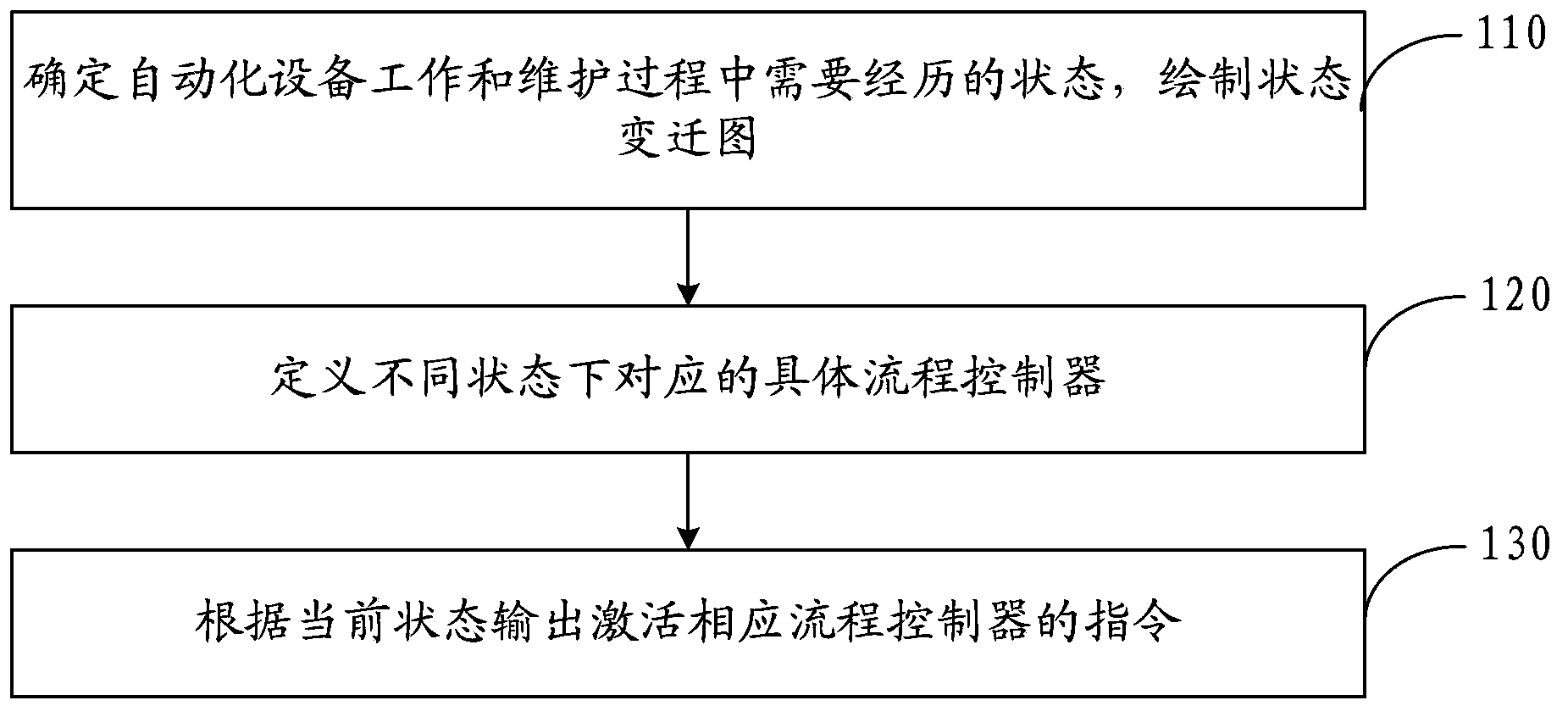 PLC program design method and system