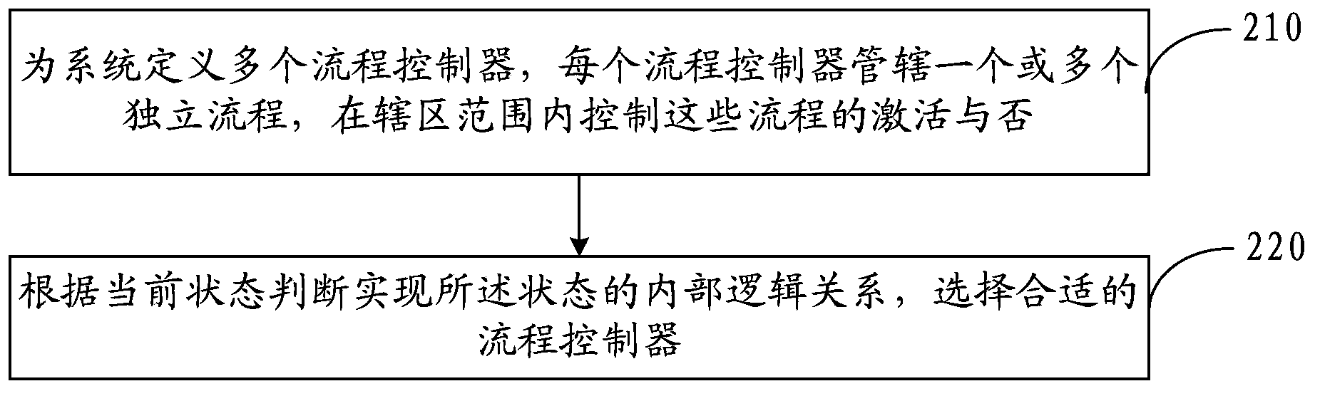 PLC program design method and system