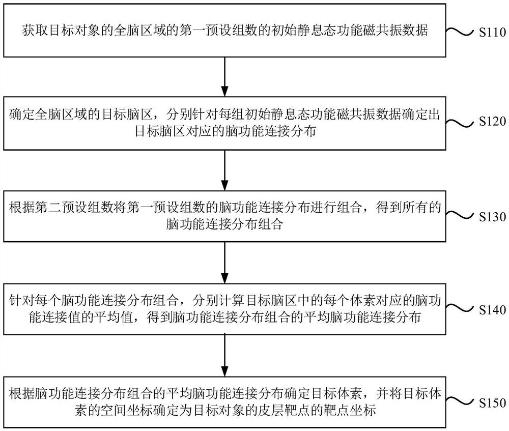 Cortical layer target spot determination method and device, electronic equipment and storage medium