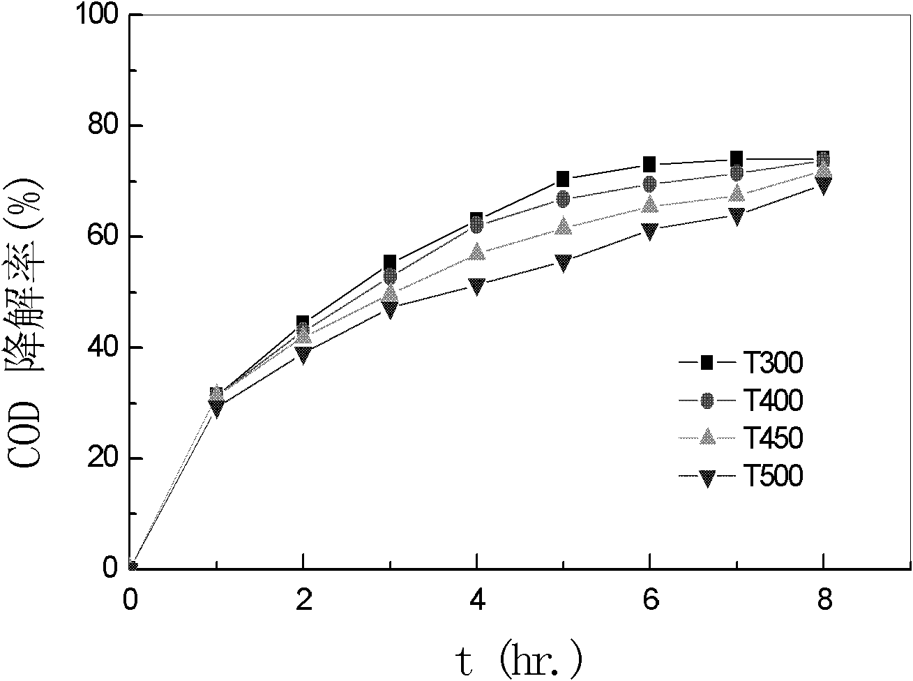 Method for treating reverse osmosis concentrates of petrochemical wastewater