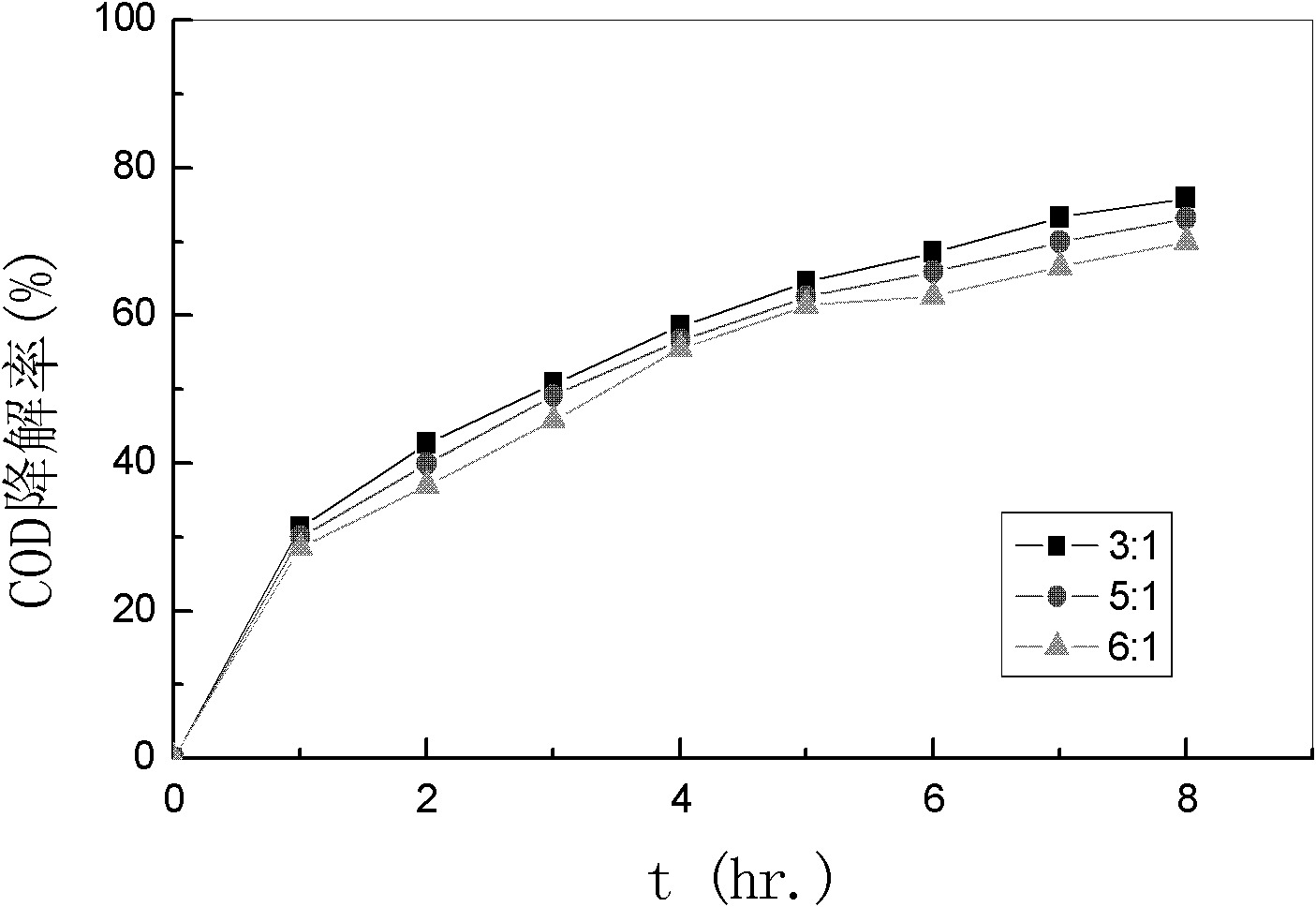 Method for treating reverse osmosis concentrates of petrochemical wastewater