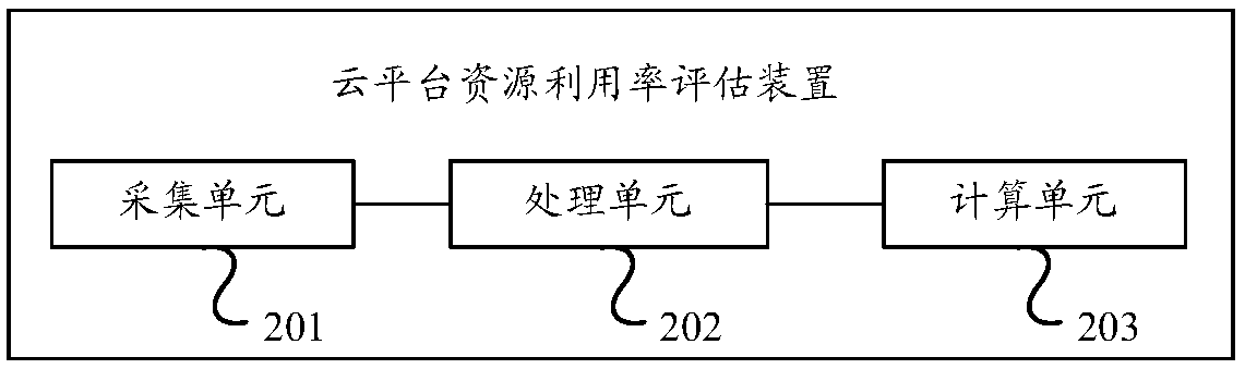 A cloud platform resource utilization rate assessment method and device