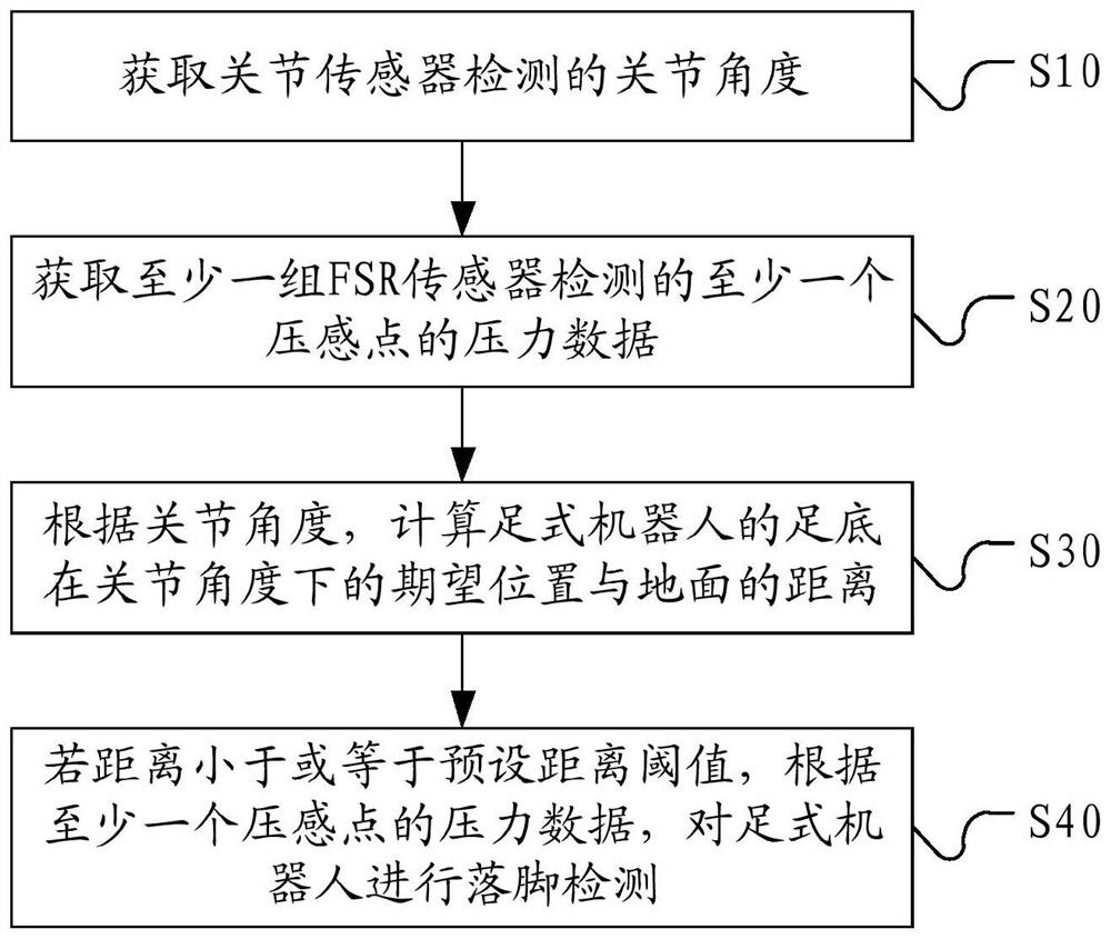 Footfall detection method, system, device and main controller