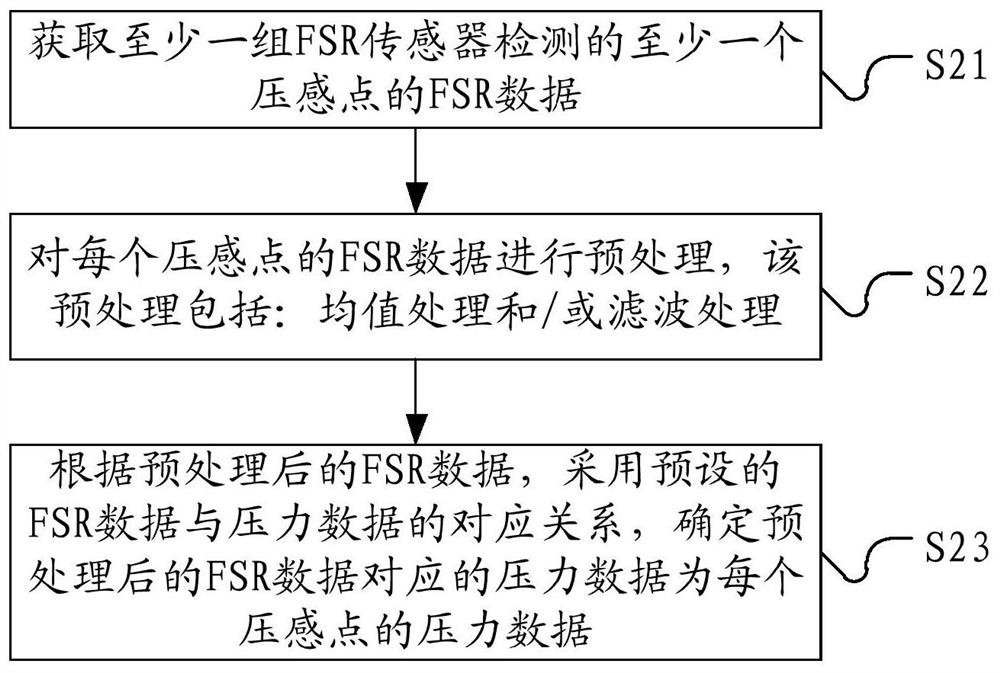 Footfall detection method, system, device and main controller