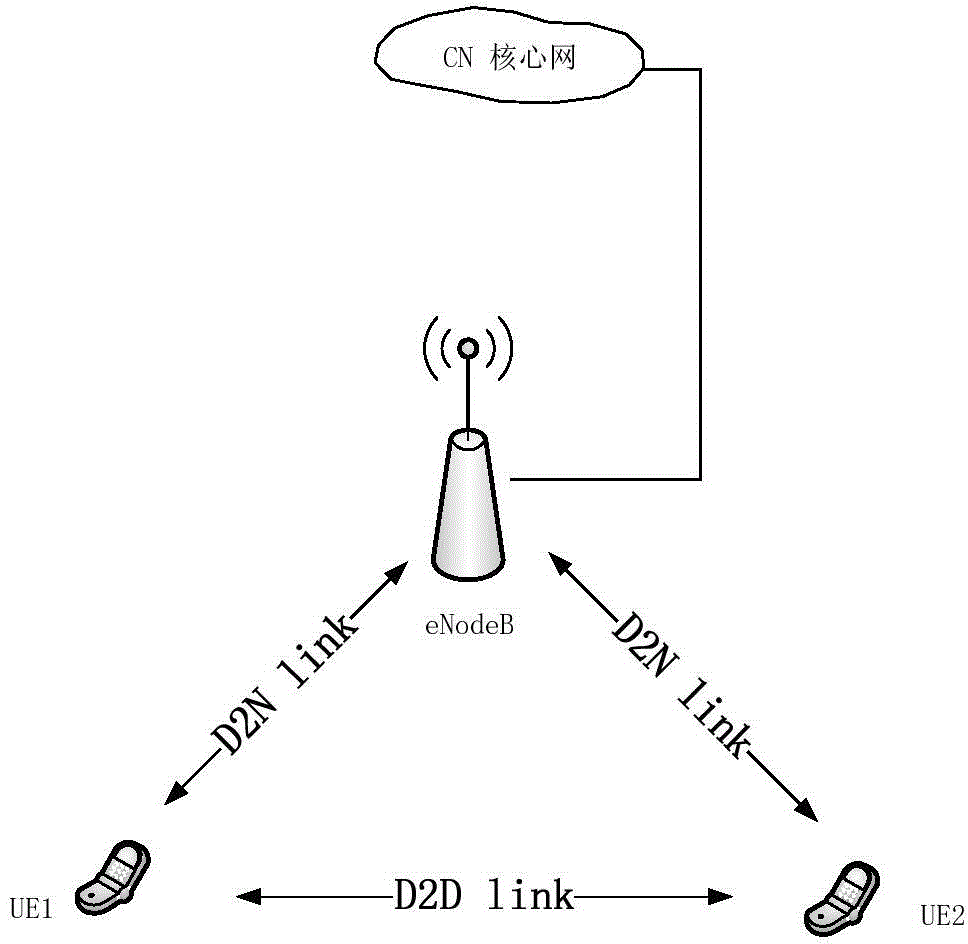 Resource distribution method used for device to device signal transmission and apparatus