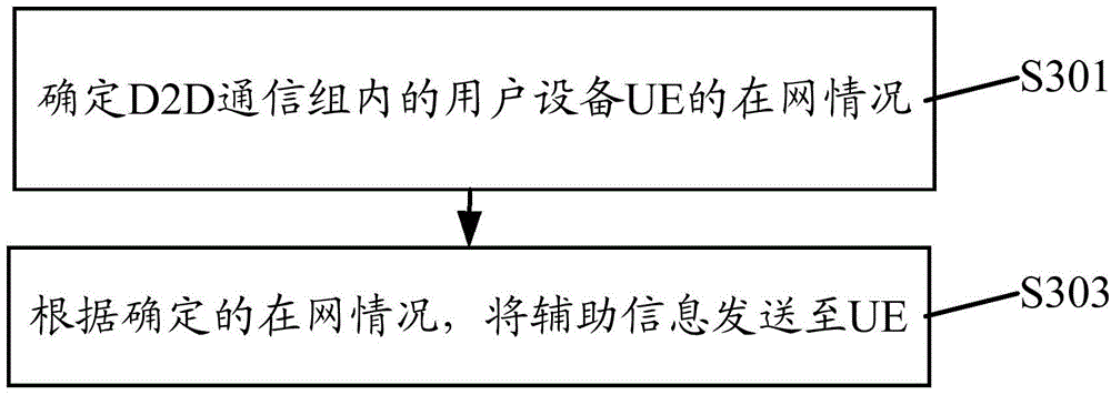 Resource distribution method used for device to device signal transmission and apparatus