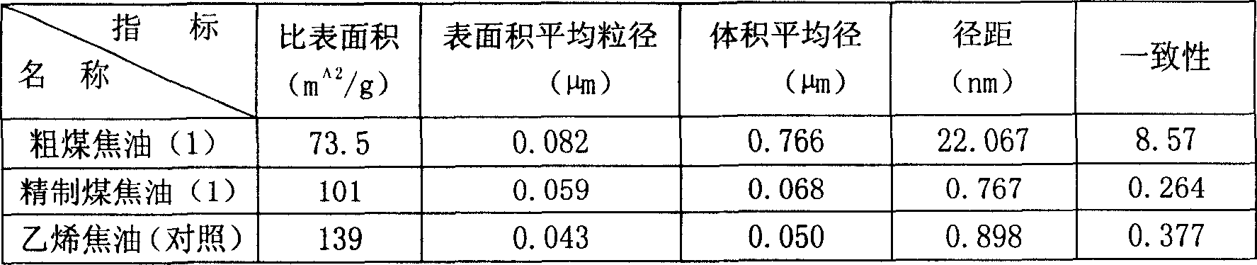 Process for purifying feedstocks of carbon black