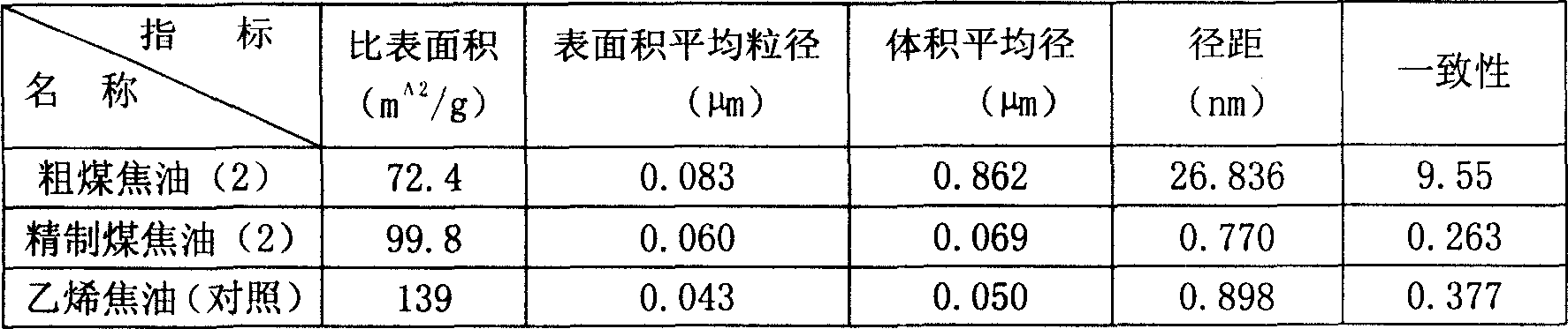 Process for purifying feedstocks of carbon black