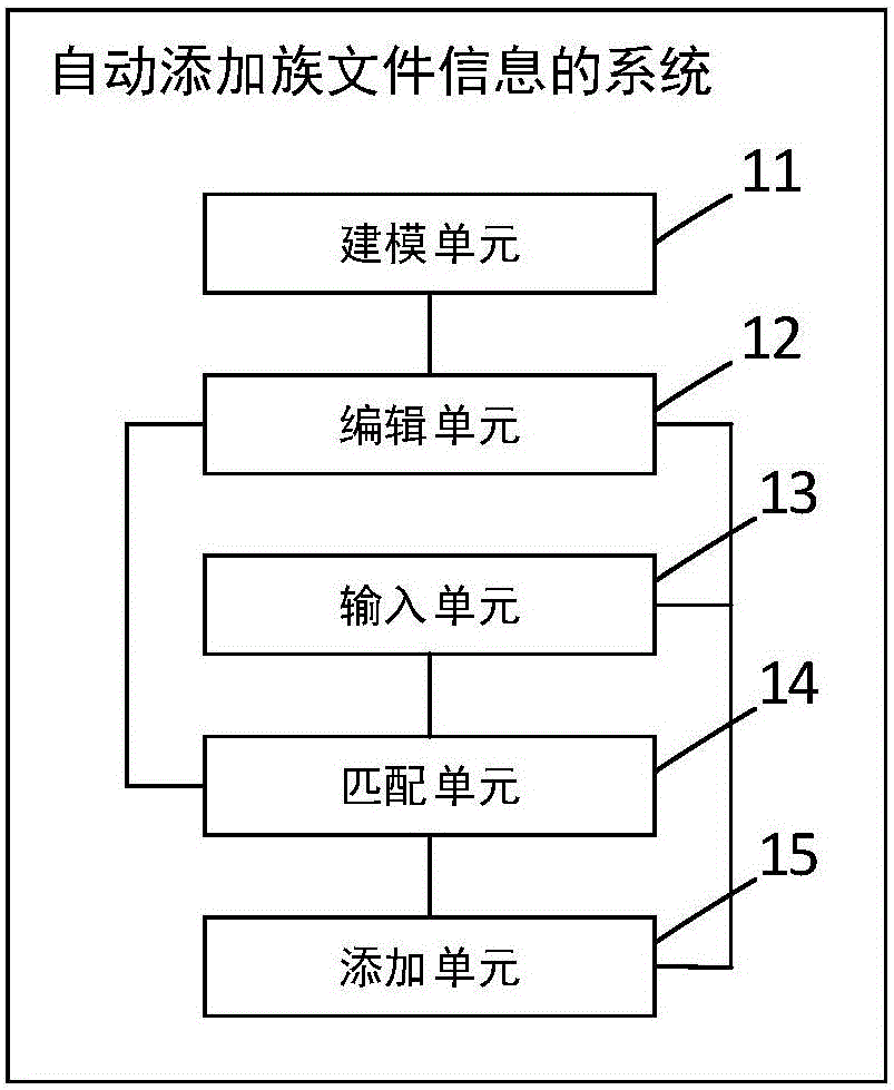 Method and system for automatically adding BIM model group file information