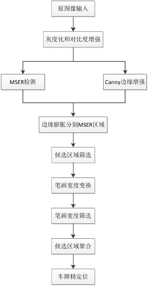 Night vehicle license plate positioning method based on maximally stable extremal region (MESR) and stroke width transformation (SWT) combination