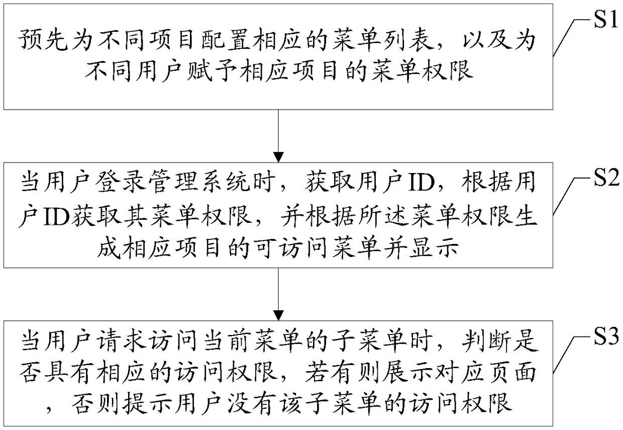 A right management method of a multi-programming project and an electronic device