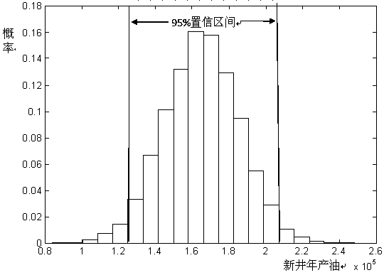 A New Oilfield Production Prediction Method