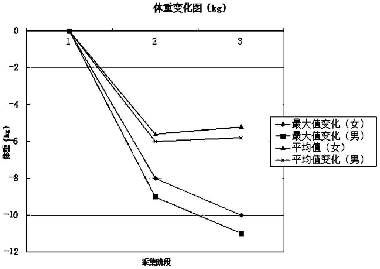 Composition with weight loss effect and preparation method thereof