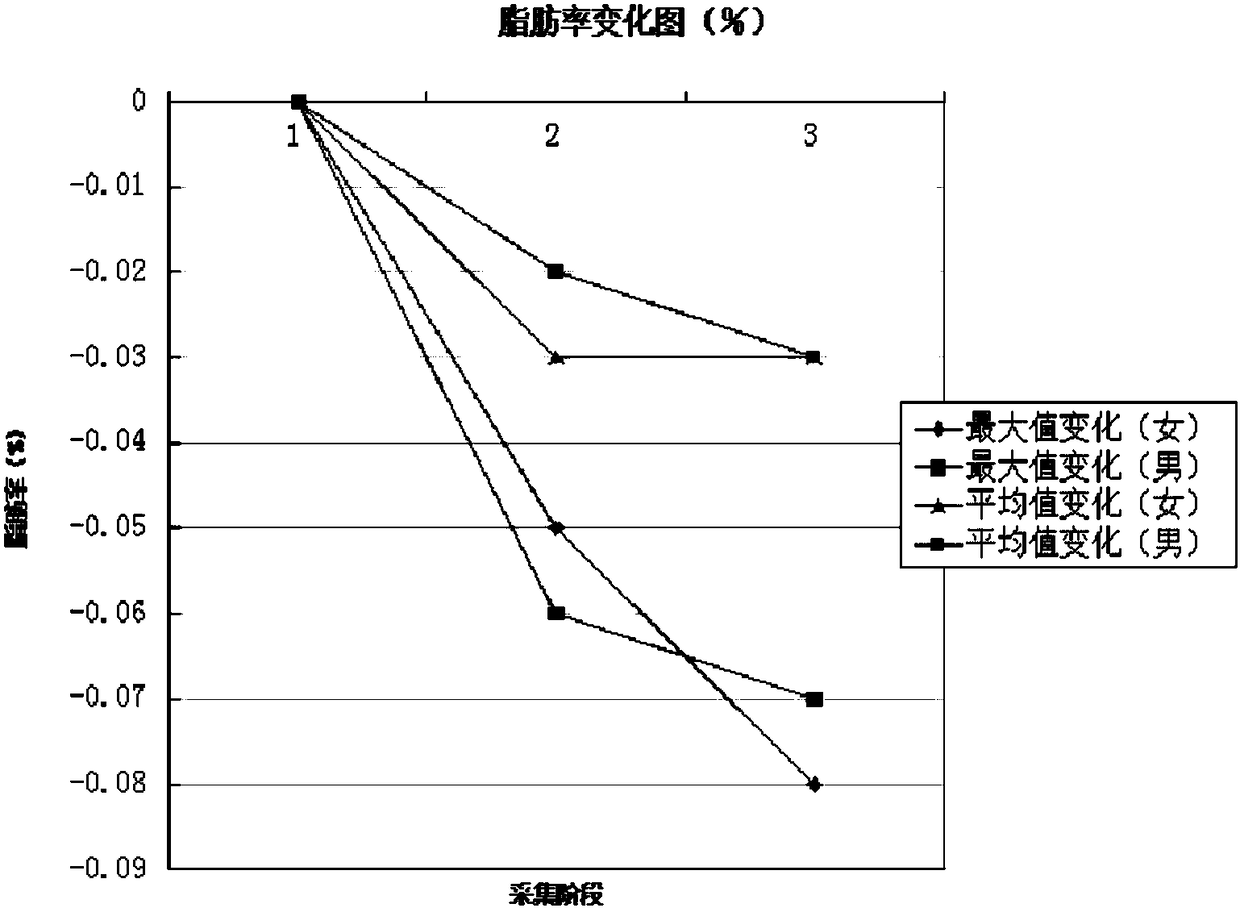 Composition with weight loss effect and preparation method thereof