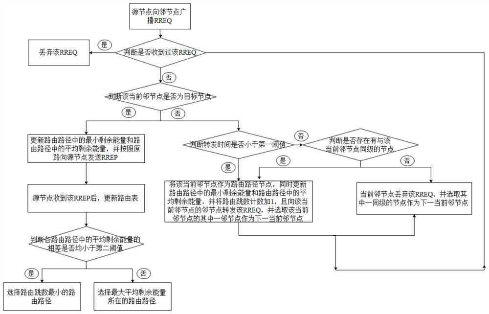 A wireless ad hoc network routing search method and system