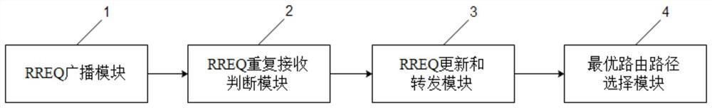 A wireless ad hoc network routing search method and system