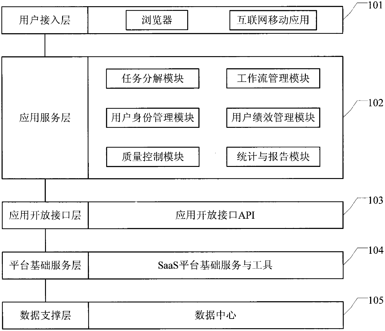 Crowdsourcing project management control system and method based on SaaS mode