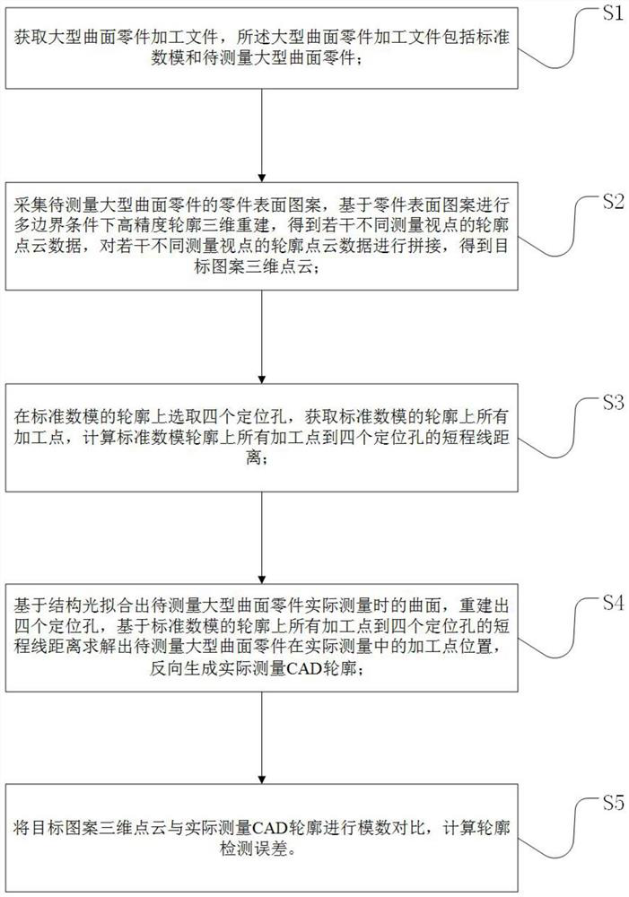 Part surface pattern detection method based on binocular vision and reverse model reconstruction