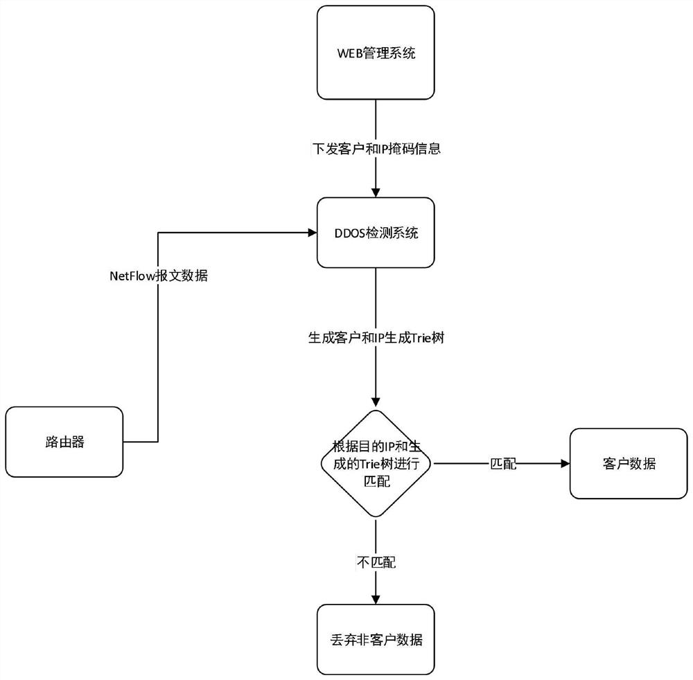 Method and device for realizing DDOS user matching based on Trie tree