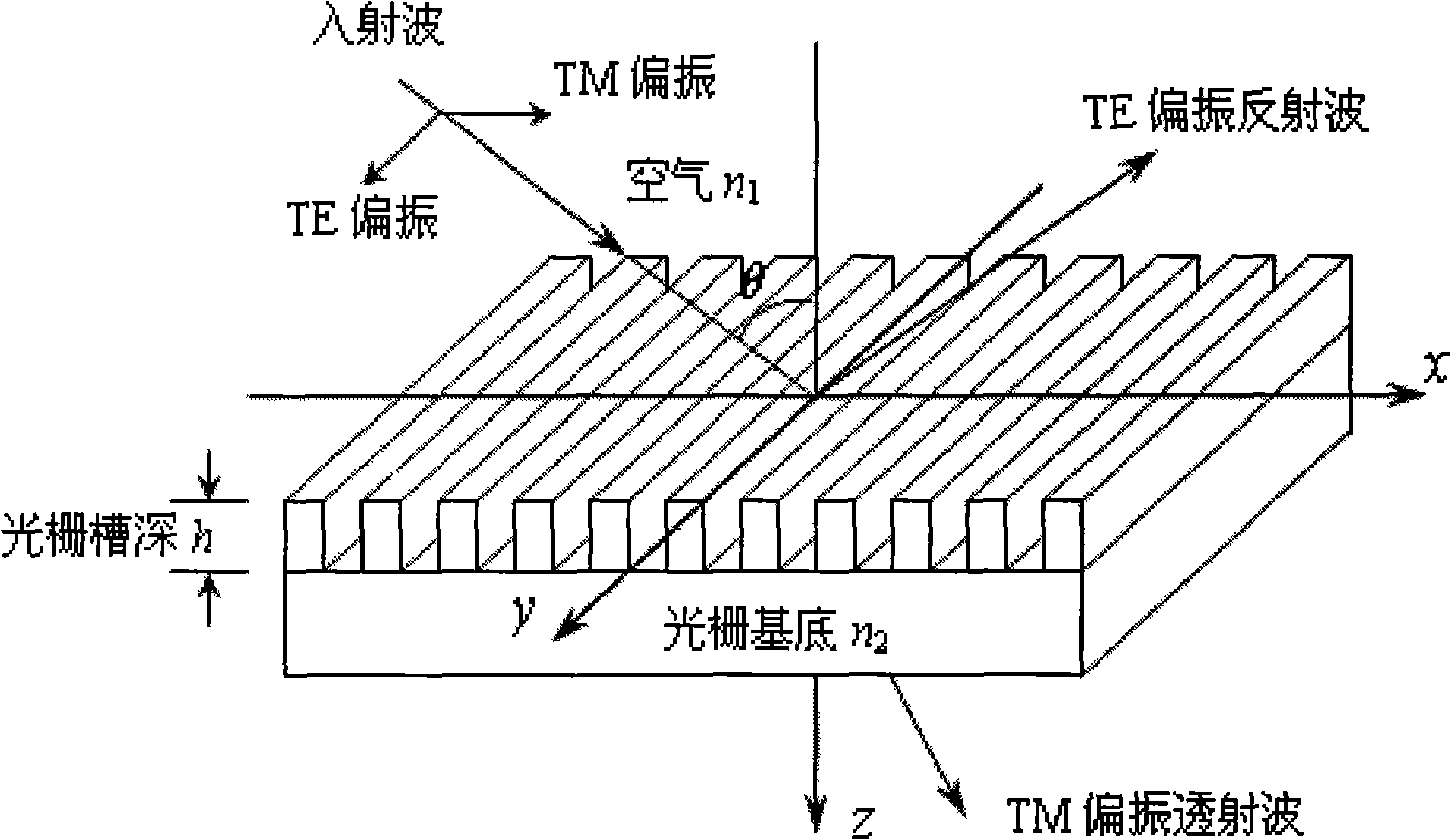 Optimal design method of subwavelength metal polarization beam splitting grating