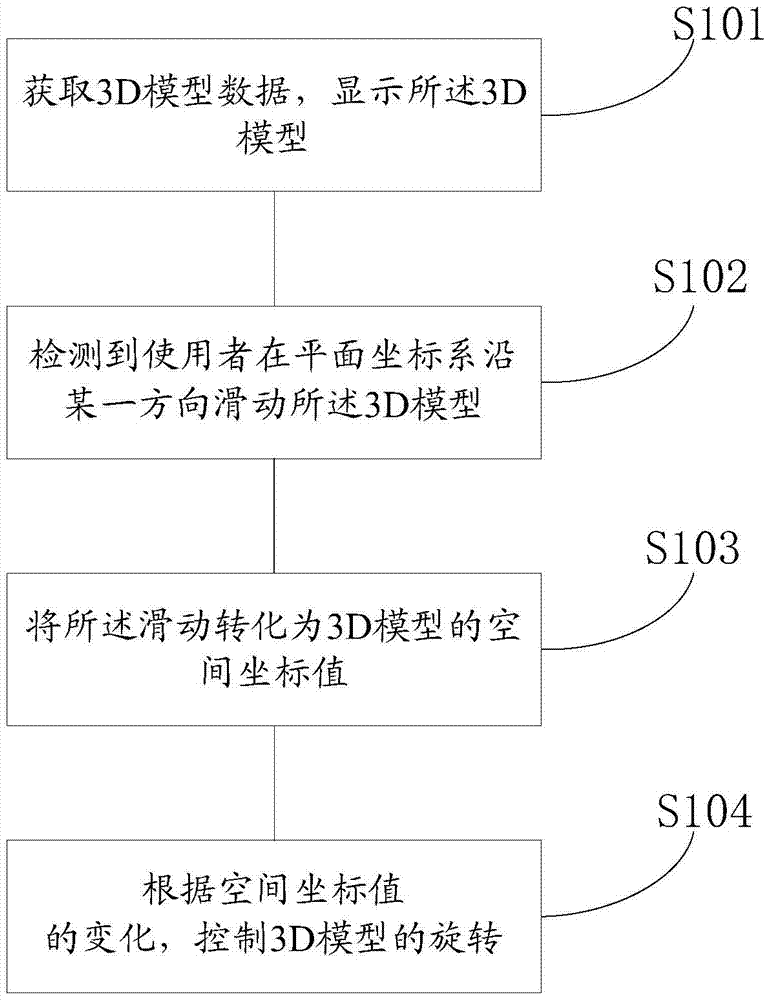 A method and device for controlling the rotation of a 3D model