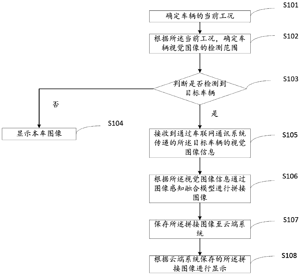 Vehicle visual image information fusion method and device