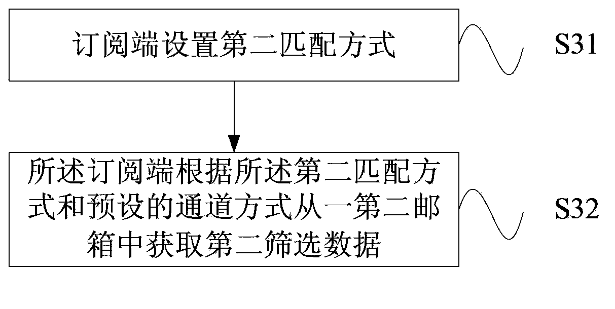 Data processing, issuing and obtaining method and system