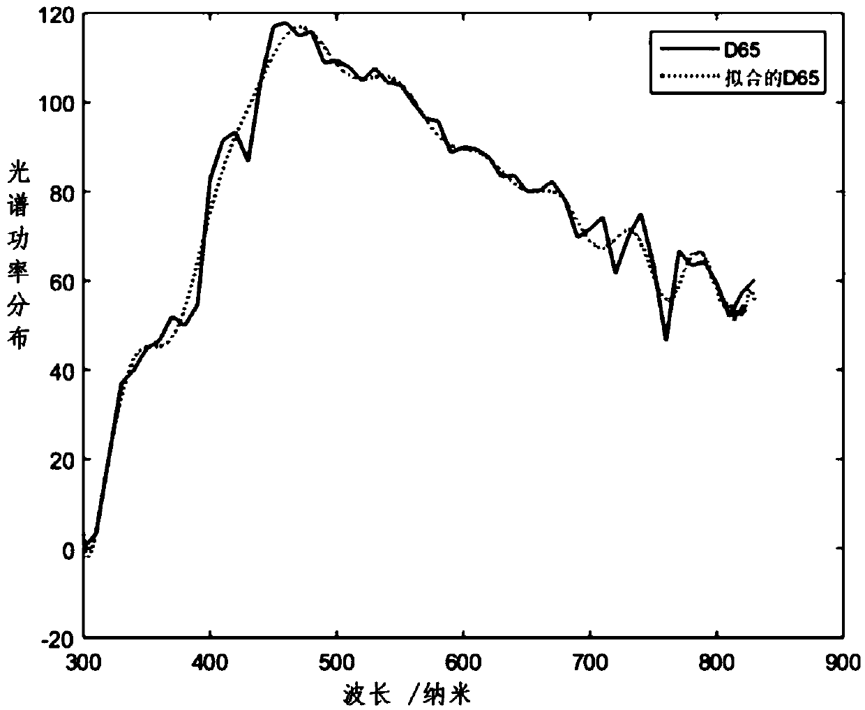 Method for synthesizing standard light source through LED light mixing