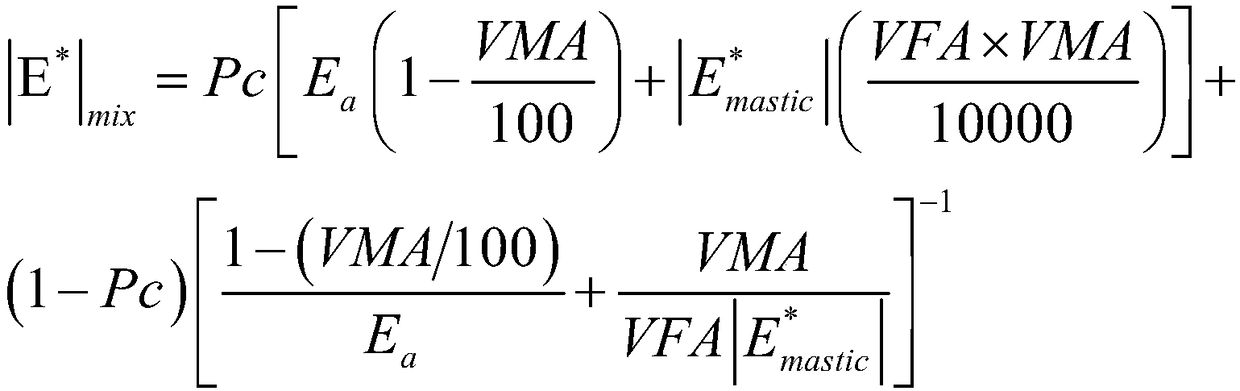 Designing and evaluating method for modulus-based bituminous mixture