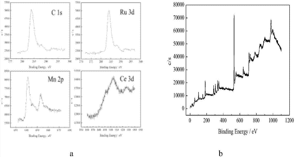 Preparation method of catalyst for treatment of biorefractory industrial organic wastewater