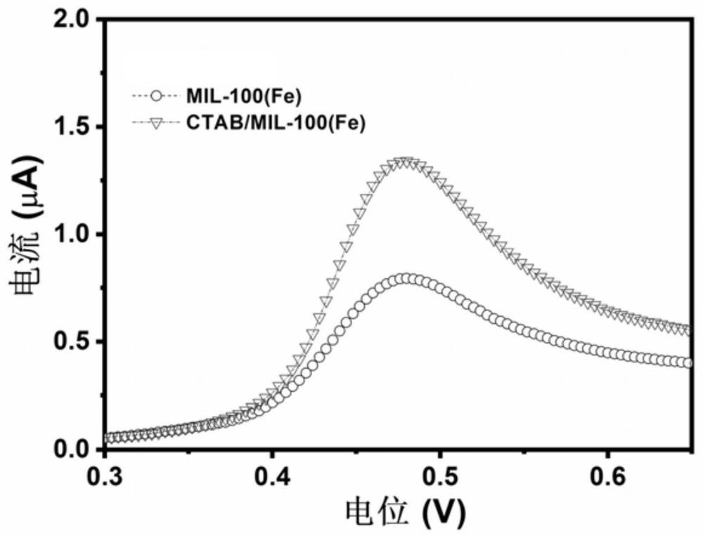 Application of an electrochemical sensor for the detection of bisphenol-a in the dust of electronic waste dumps