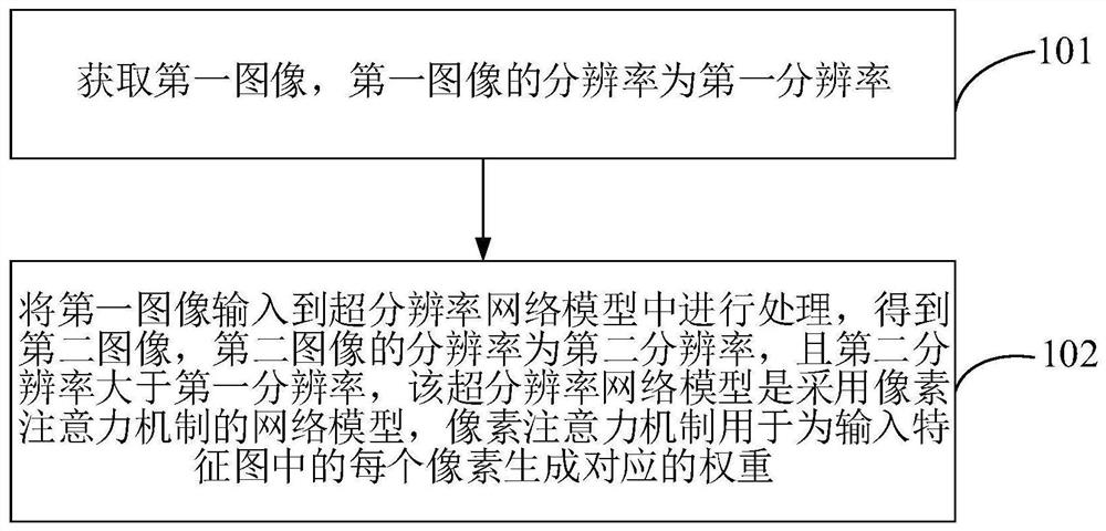 Image super-resolution method, device and equipment and storage medium