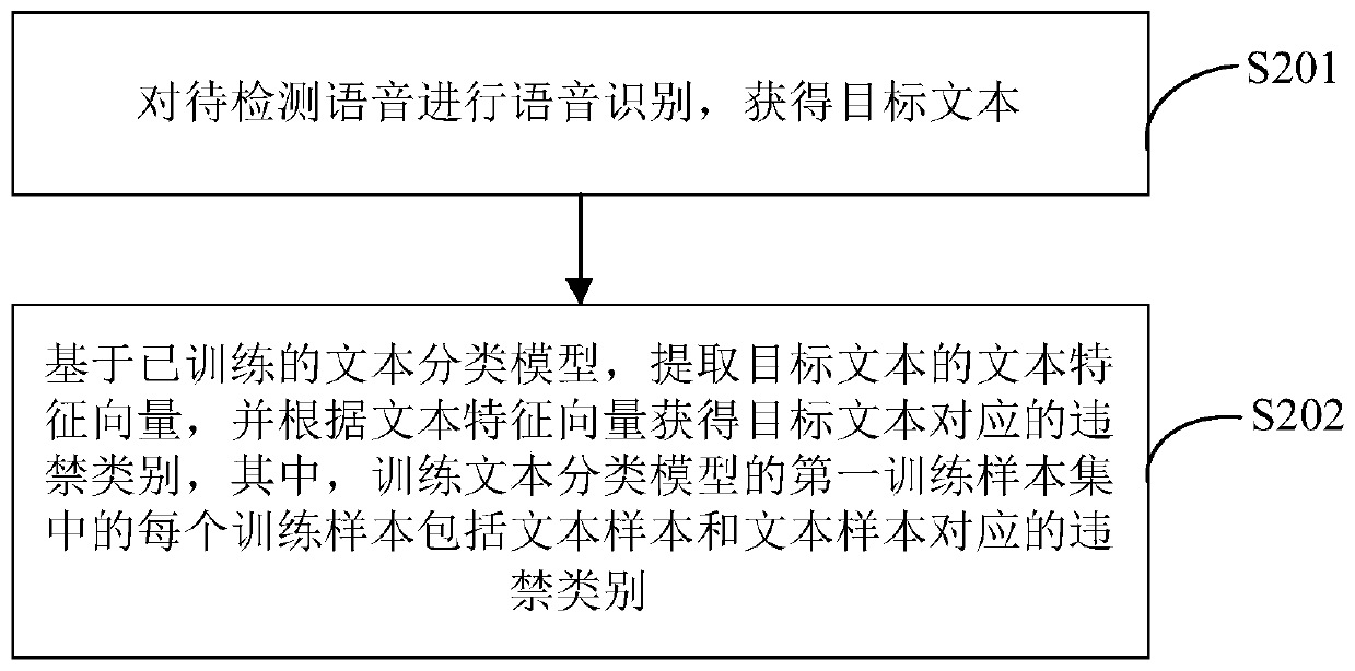 Voice detection method and device, electronic equipment and storage medium