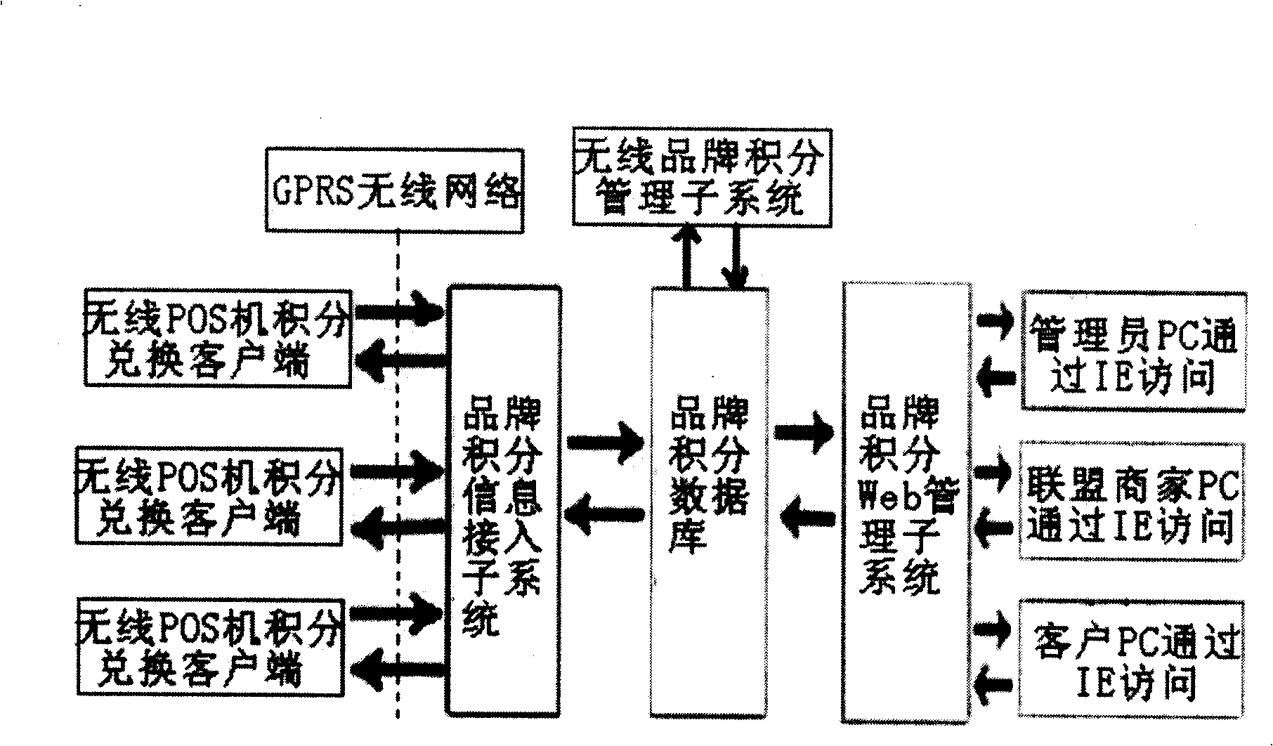 Brand accumulated point movable exchanging platform based on GPRS and wireless POS machine