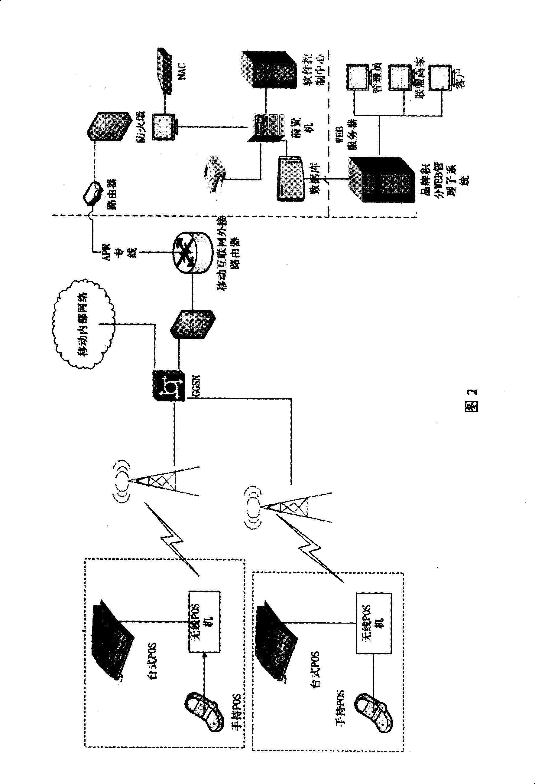 Brand accumulated point movable exchanging platform based on GPRS and wireless POS machine