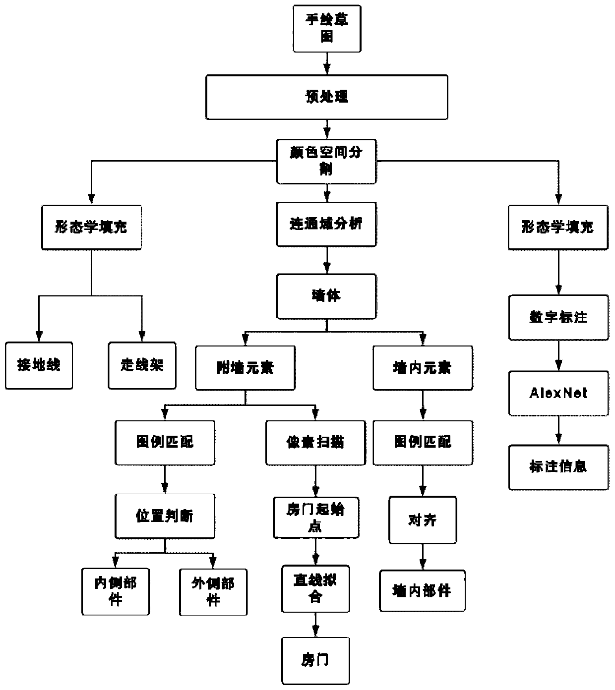 Machine room sketch identification method and device based on legend library