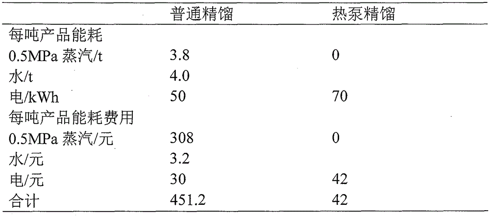 Process and device for separating isomers of isoamyl alcohol by heat pump rectification