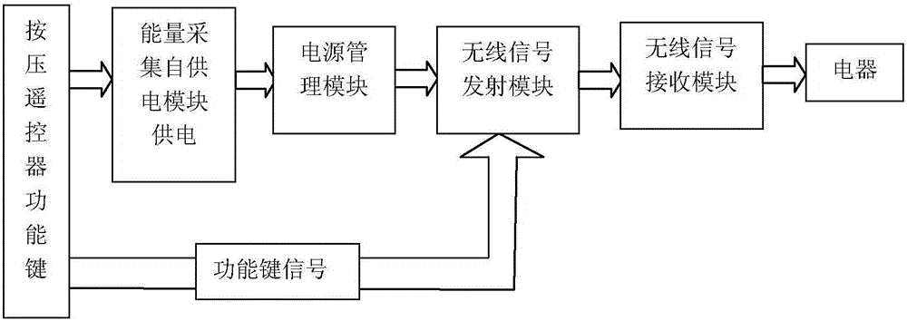 Self-powered remote controller and method