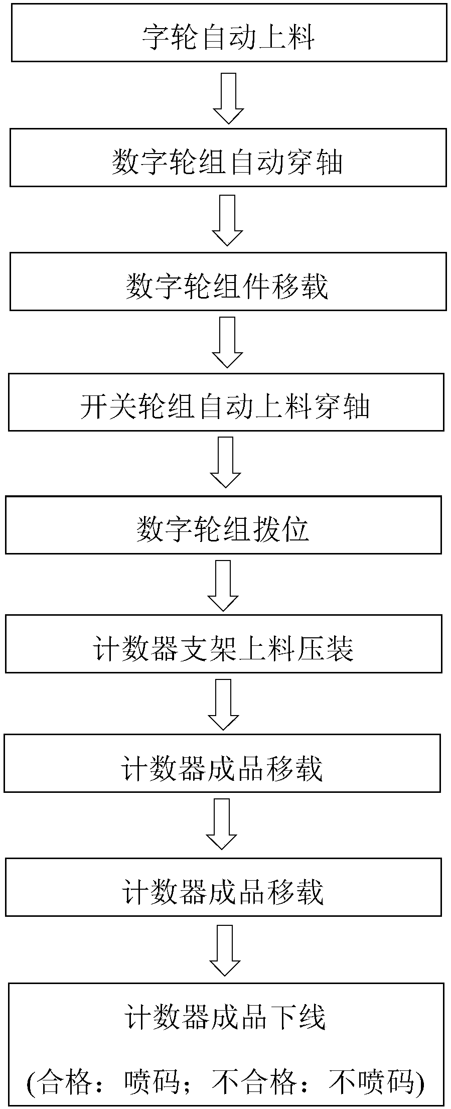 Fully-automatic assembly equipment and method for mechanical digital counter of meter